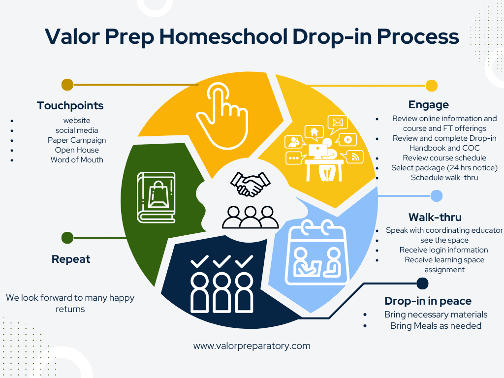 Valor Admissions and Enrollment Process Diagram (1)