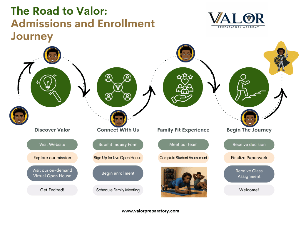 Our Admissions Process